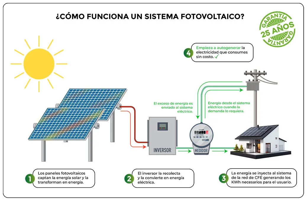 Diagrama
